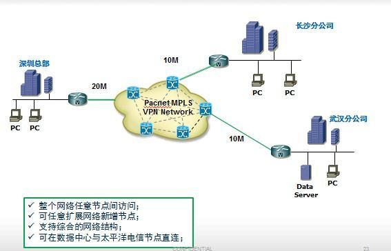 国内点MPLS VPN组网拓扑图