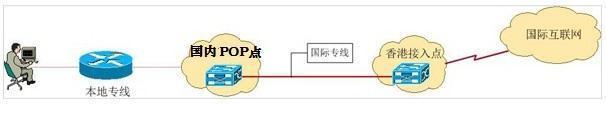 国际专线接入_香港国际专线_国际VPN专线