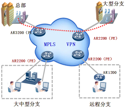 MPLS VPN解决方案