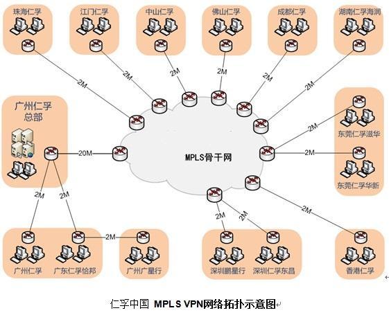 仁孚中国 MPLS VPN网络拓扑示意图