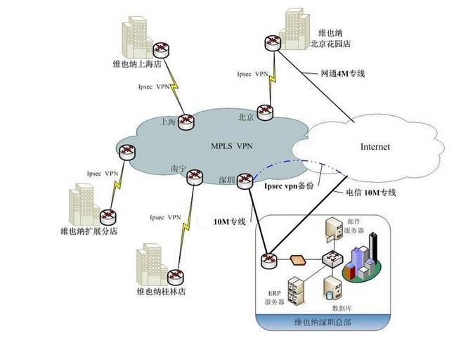 维也纳酒店MPLS VPN与IPSec VPN混合组网拓扑示意图