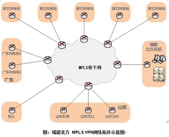 瑞能风电MPLS VPN网络拓扑示意图