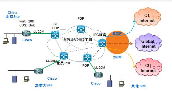 MPLS+IDC+BGP优质带宽整体方案拓扑图