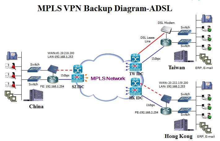 MPLS VPN ADSL后备接驳备份方案