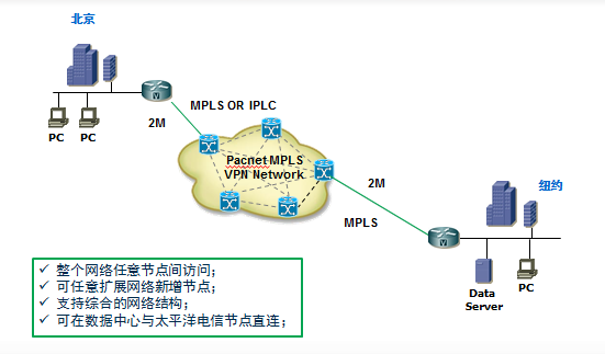 北京-纽约MPLS VPN解决方案拓扑图