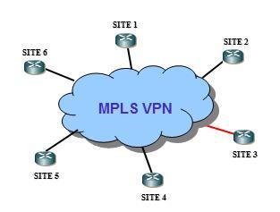 MPLS构建的VPN网络拓扑