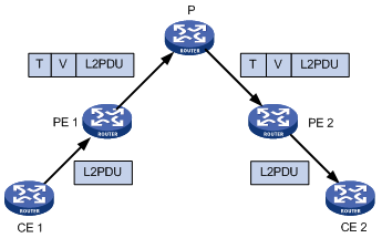 MPLS L2VPN转发过程中报文标签栈变化的示意图