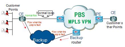 太平洋电信MPLS VPN综合组网方案-备份体制