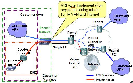 太平洋电信MPLS VPN综合组网方案-Internet Access over IP VPN