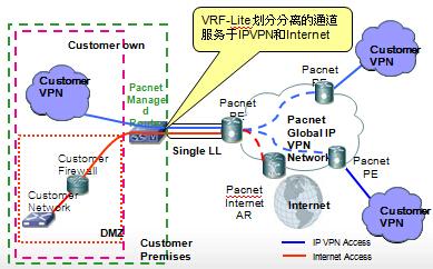 互联网接入与MPLS VPN融合组网方案