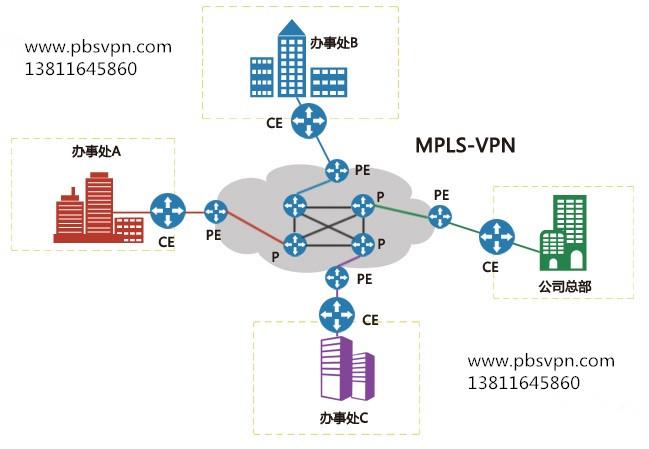 MPLS VPN方案企业组网图