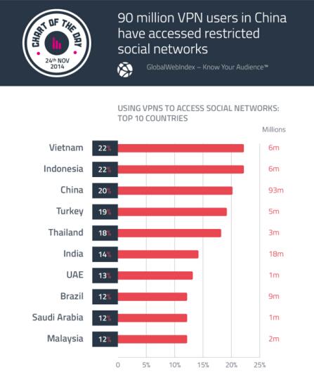 中国VPN用户达1.4亿人次