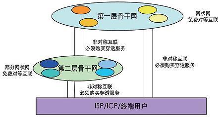 互联网层级结构图
